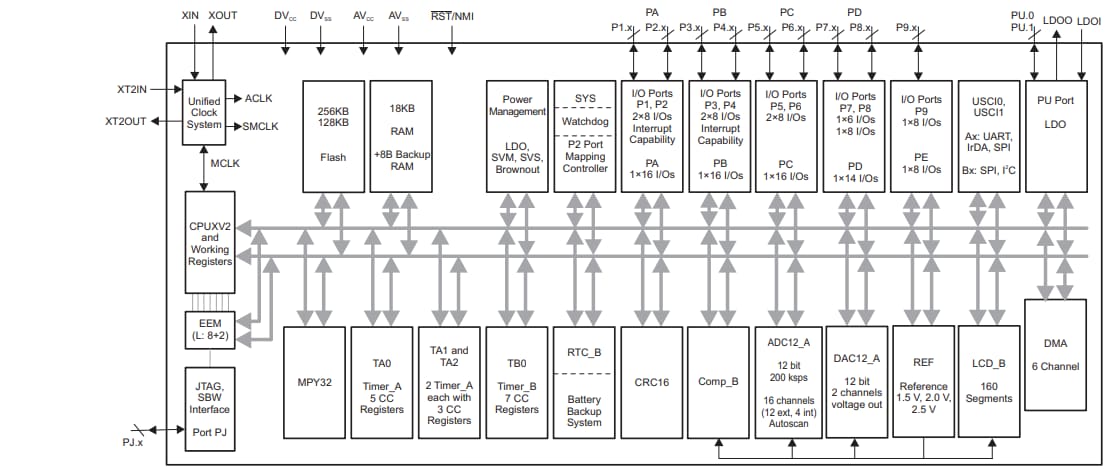 ブロック図 - Texas Instruments MSP430F643x混合信号マイクロコントローラ